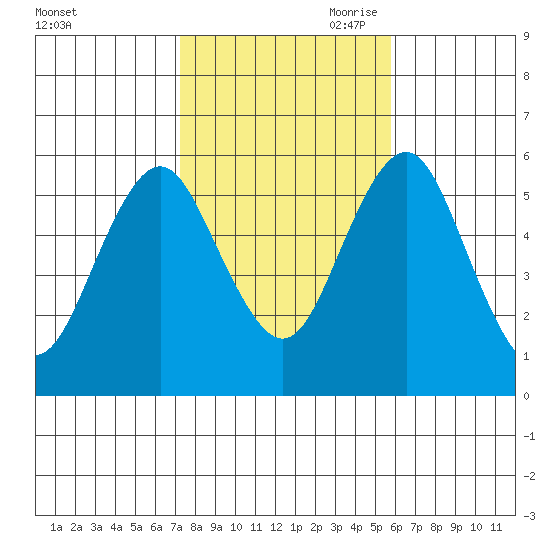 Gulf Beach tide chart for Thursday, October 30, 2025