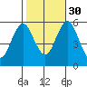 Gulf Beach tide chart for Thursday, October 30, 2025