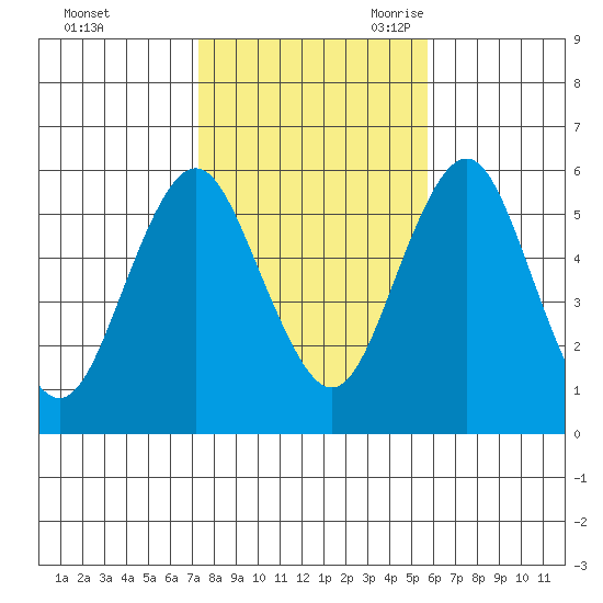 Gulf Beach tide chart for Friday, October 31, 2025