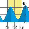 Gulf Beach tide chart for Friday, October 3, 2025
