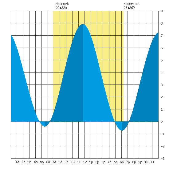 Gulf Beach tide chart for Tuesday, October 7, 2025