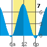 Gulf Beach tide chart for Tuesday, October 7, 2025