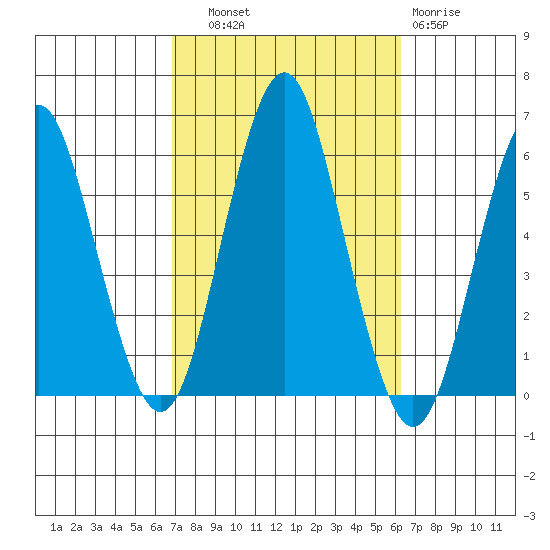 Gulf Beach tide chart for Wednesday, October 8, 2025