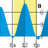 Gulf Beach tide chart for Wednesday, October 8, 2025