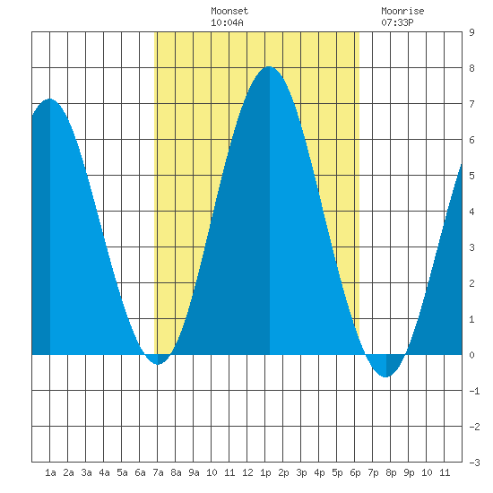 Gulf Beach tide chart for Thursday, October 9, 2025