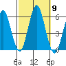 Gulf Beach tide chart for Thursday, October 9, 2025