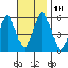 Gulf Beach tide chart for Monday, November 10, 2025