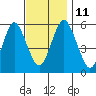 Gulf Beach tide chart for Tuesday, November 11, 2025