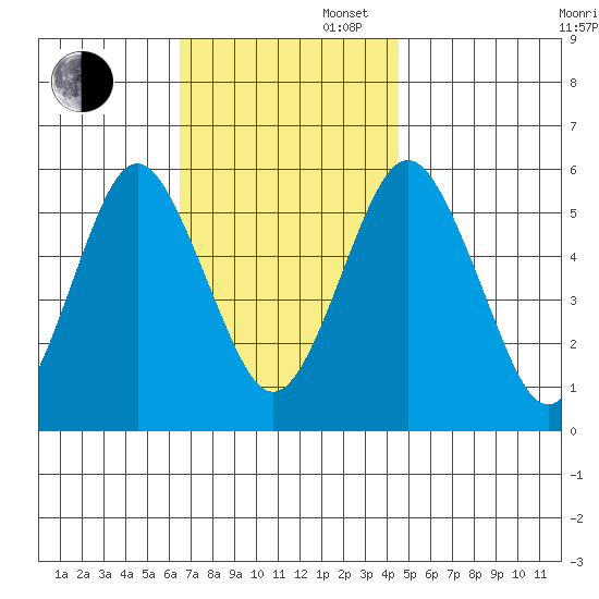 Gulf Beach tide chart for Wednesday, November 12, 2025
