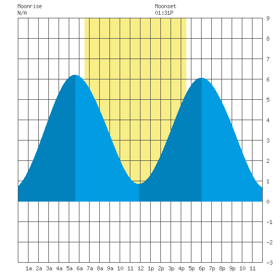 Gulf Beach tide chart for Thursday, November 13, 2025