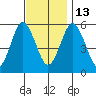 Gulf Beach tide chart for Thursday, November 13, 2025