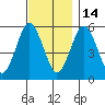 Gulf Beach tide chart for Friday, November 14, 2025