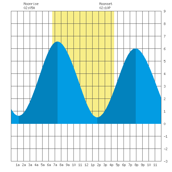 Gulf Beach tide chart for Saturday, November 15, 2025
