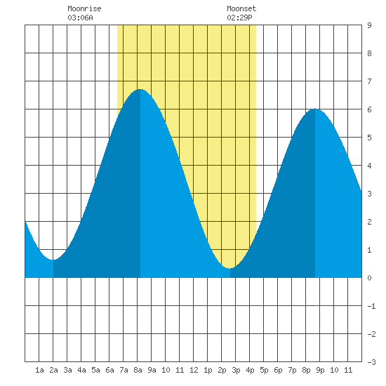 Gulf Beach tide chart for Sunday, November 16, 2025
