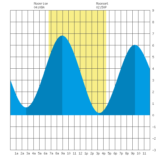 Gulf Beach tide chart for Monday, November 17, 2025