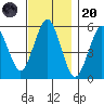 Gulf Beach tide chart for Thursday, November 20, 2025