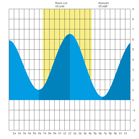 Gulf Beach tide chart for Saturday, November 22, 2025