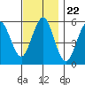 Gulf Beach tide chart for Saturday, November 22, 2025