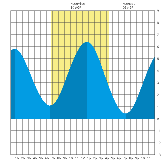 Gulf Beach tide chart for Sunday, November 23, 2025