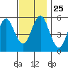Gulf Beach tide chart for Tuesday, November 25, 2025