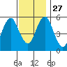 Gulf Beach tide chart for Thursday, November 27, 2025
