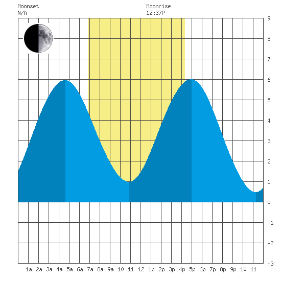 Gulf Beach tide chart for Friday, November 28, 2025