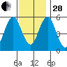 Gulf Beach tide chart for Friday, November 28, 2025