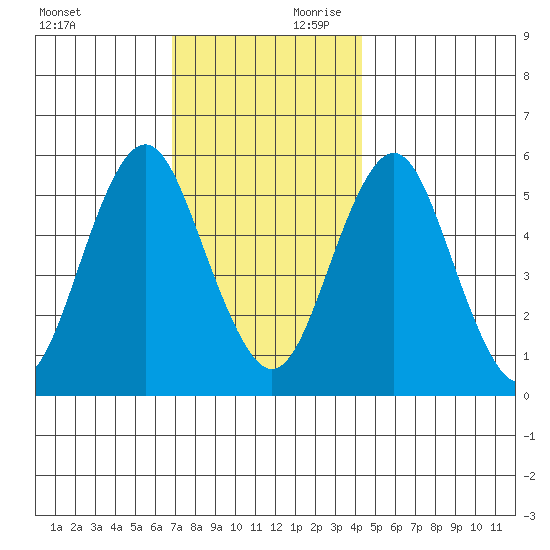 Gulf Beach tide chart for Saturday, November 29, 2025