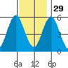 Gulf Beach tide chart for Saturday, November 29, 2025