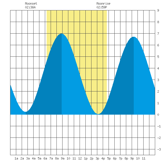Gulf Beach tide chart for Sunday, November 2, 2025