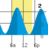 Gulf Beach tide chart for Sunday, November 2, 2025