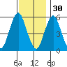 Gulf Beach tide chart for Sunday, November 30, 2025