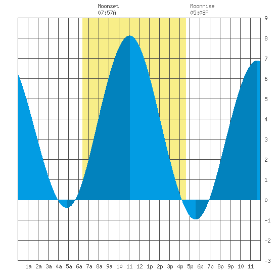 Gulf Beach tide chart for Thursday, November 6, 2025