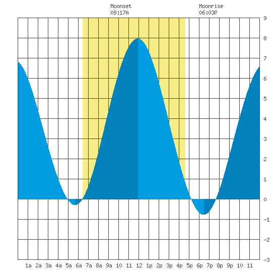 Gulf Beach tide chart for Friday, November 7, 2025