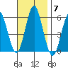 Gulf Beach tide chart for Friday, November 7, 2025