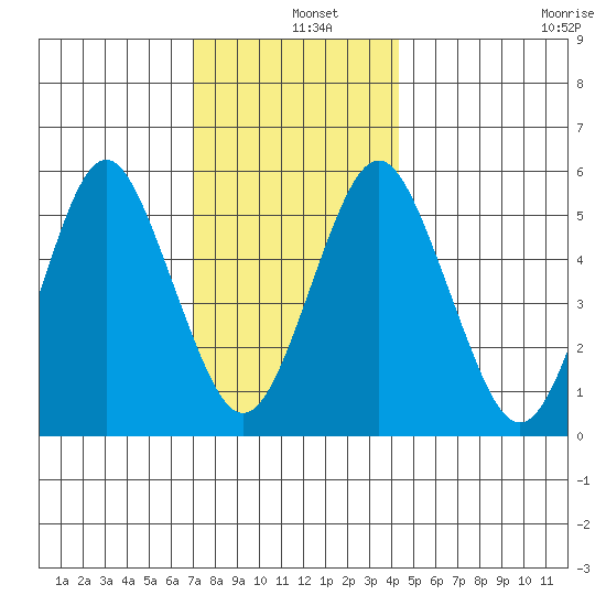 Gulf Beach tide chart for Wednesday, December 10, 2025