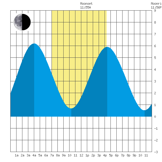 Gulf Beach tide chart for Thursday, December 11, 2025