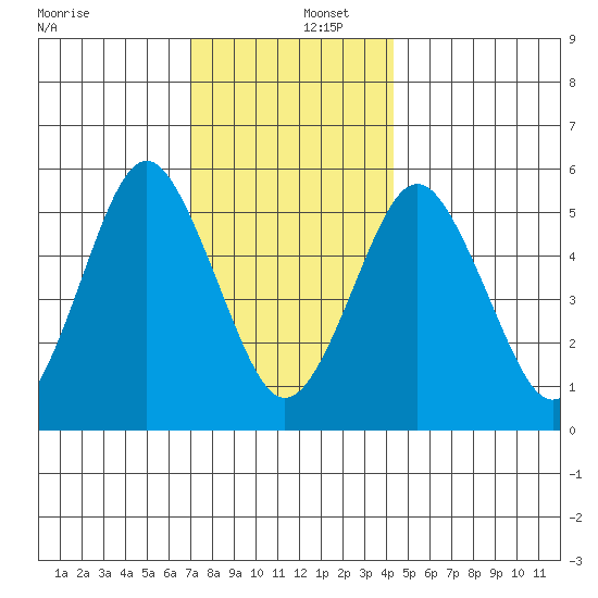 Gulf Beach tide chart for Friday, December 12, 2025