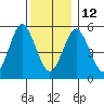 Gulf Beach tide chart for Friday, December 12, 2025