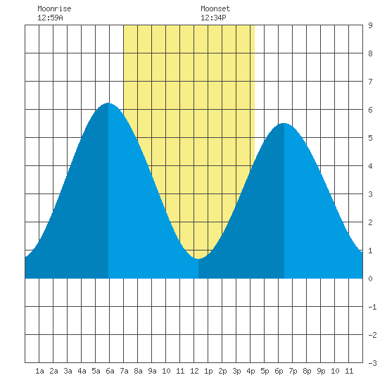 Gulf Beach tide chart for Saturday, December 13, 2025