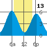 Gulf Beach tide chart for Saturday, December 13, 2025