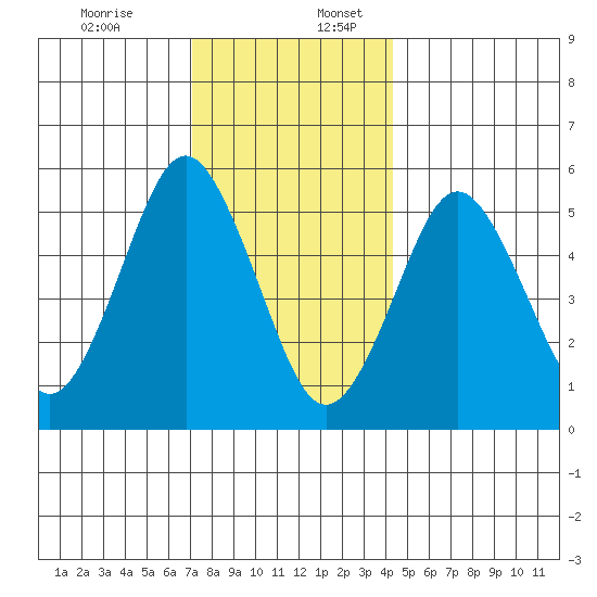 Gulf Beach tide chart for Sunday, December 14, 2025