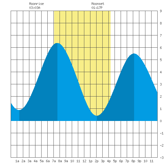 Gulf Beach tide chart for Monday, December 15, 2025