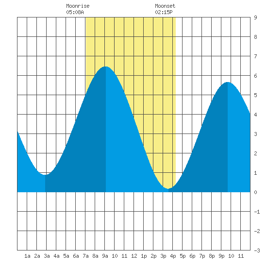 Gulf Beach tide chart for Wednesday, December 17, 2025