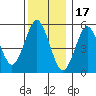 Gulf Beach tide chart for Wednesday, December 17, 2025