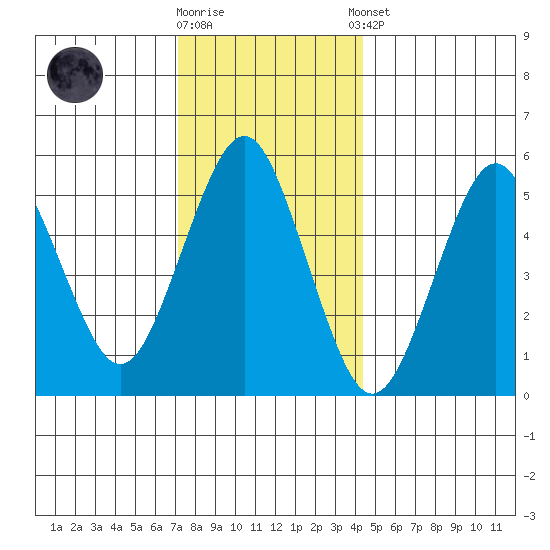 Gulf Beach tide chart for Friday, December 19, 2025