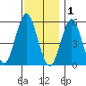 Gulf Beach tide chart for Monday, December 1, 2025