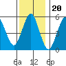 Gulf Beach tide chart for Saturday, December 20, 2025