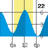 Gulf Beach tide chart for Monday, December 22, 2025