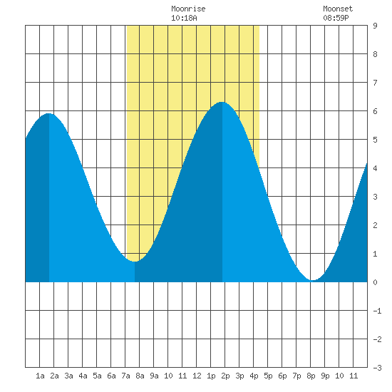 Gulf Beach tide chart for Wednesday, December 24, 2025